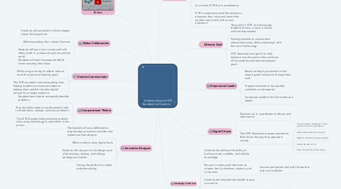 Mind Map: Understanding the ISTE Standards for Students
