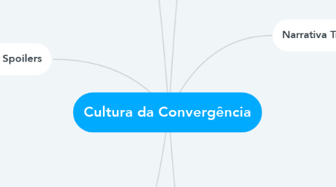 Mind Map: Cultura da Convergência