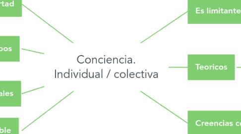 Mind Map: Conciencia. Individual / colectiva