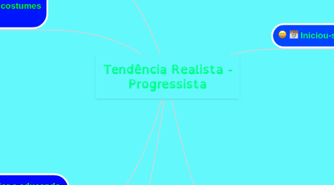 Mind Map: Tendência Realista - Progressista