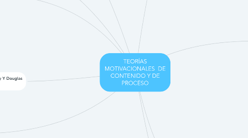 Mind Map: TEORÍAS MOTIVACIONALES  DE CONTENIDO Y DE PROCESO