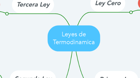 Mind Map: Leyes de Termodinamica