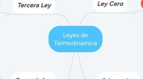 Mind Map: Leyes de Termodinamica