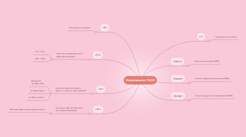 Mind Map: Dreamweaver TAGS