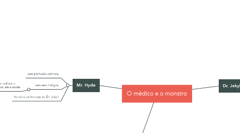 Mind Map: O médico e o monstro