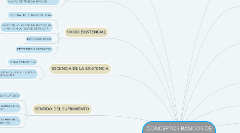 Mind Map: CONCEPTOS BÁSICOS DE LOGOTERAPIA