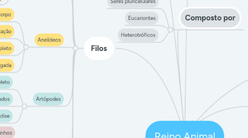 Mind Map: Reino Animal