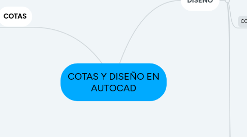 Mind Map: COTAS Y DISEÑO EN AUTOCAD