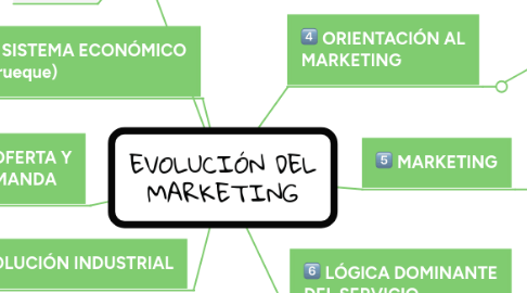 Mind Map: EVOLUCIÓN DEL MARKETING