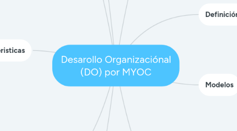 Mind Map: Desarollo Organizaciónal (DO) por MYOC