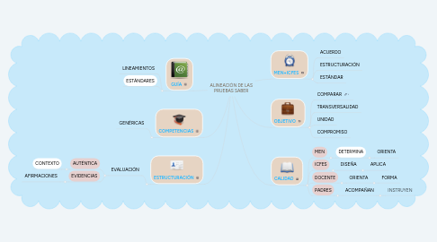 Mind Map: ALINEACIÓN DE LAS PRUEBAS SABER