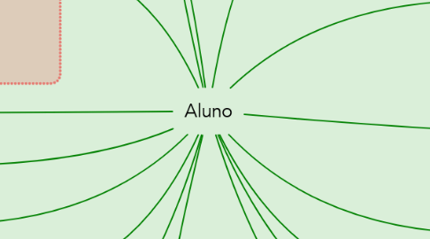 Mind Map: Aluno
