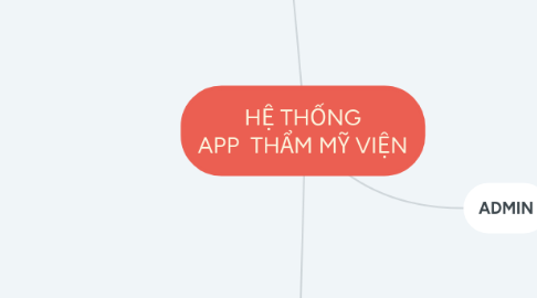 Mind Map: HỆ THỐNG APP THẨM MỸ VIỆN