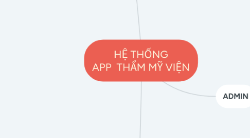 Mind Map: HỆ THỐNG APP  THẨM MỸ VIỆN