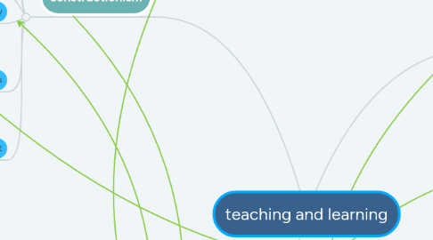 Mind Map: teaching and learning