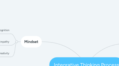 Mind Map: Integrative Thinking Process