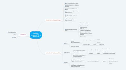 Mind Map: INVESTIGACIÓN CIENTÍFICA