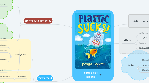 Mind Map: single use plastic