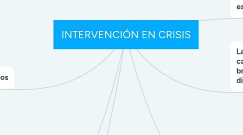 Mind Map: INTERVENCIÓN EN CRISIS