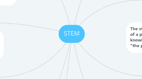 Mind Map: STEM