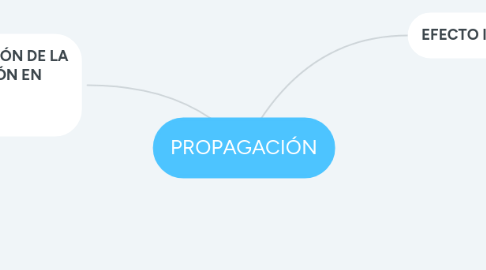 Mind Map: PROPAGACIÓN