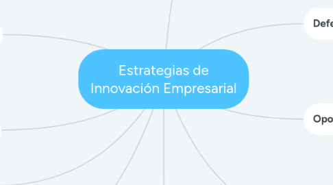 Mind Map: Estrategias de Innovación Empresarial