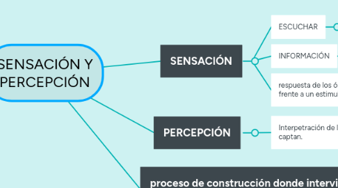 Mind Map: SENSACIÓN Y PERCEPCIÓN