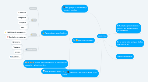 Mind Map: GEOMETRÍA