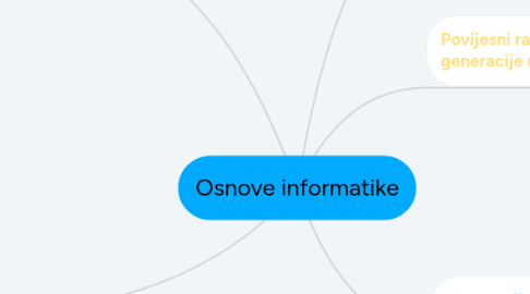 Mind Map: Osnove informatike