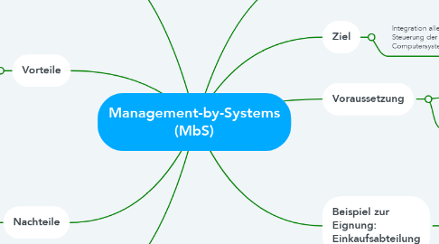 Mind Map: Management-by-Systems (MbS)