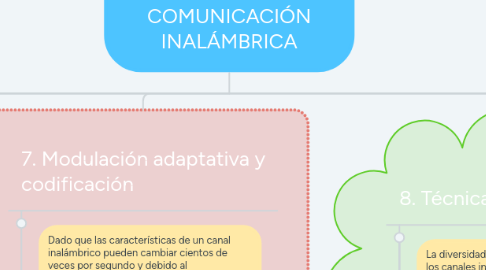 Mind Map: COMUNICACIONES INALÁMBRICAS Y REDES