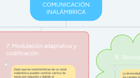 Mind Map: REDES Y SISTEMAS DE COMUNICACIÓN INALÁMBRICA