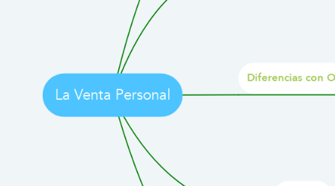 Mind Map: La Venta Personal