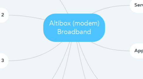 Mind Map: Altibox (modem) Broadband