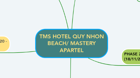 Mind Map: TMS HOTEL QUY NHON BEACH/ MASTERY APARTEL