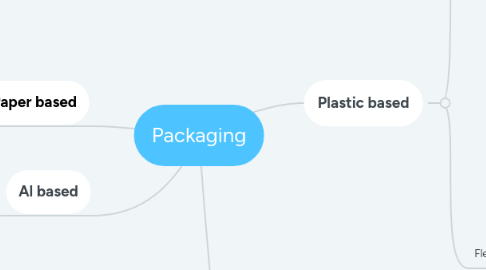 Mind Map: Packaging