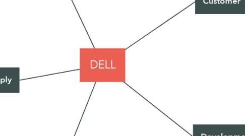 Mind Map: DELL