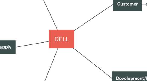 Mind Map: DELL