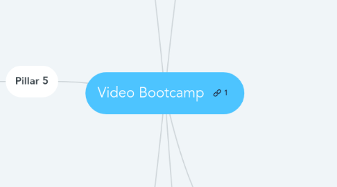 Mind Map: Video Bootcamp