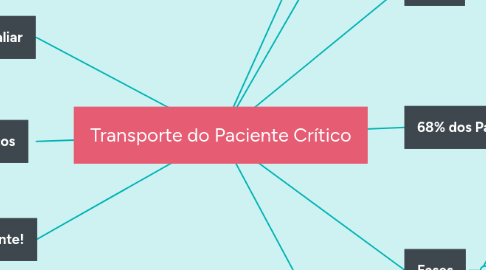 Mind Map: Transporte do Paciente Crítico