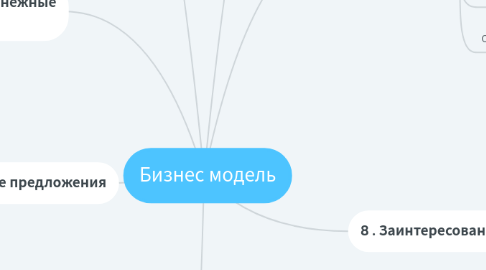 Mind Map: Бизнес модель