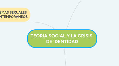 Mind Map: TEORIA SOCIAL Y LA CRISIS DE IDENTIDAD