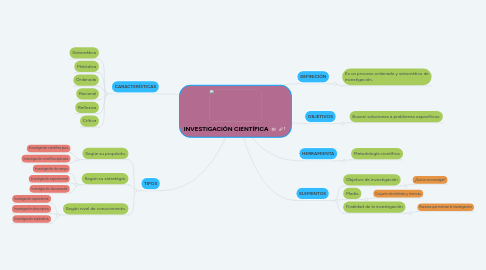 Mind Map: INVESTIGACIÓN CIENTÍFICA