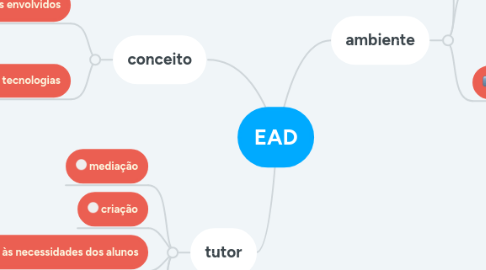 Mind Map: EAD