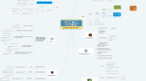 Mind Map: Perfil del Docente Virtual (1)