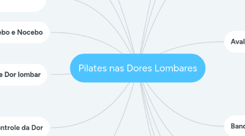 Mind Map: Pilates nas Dores Lombares