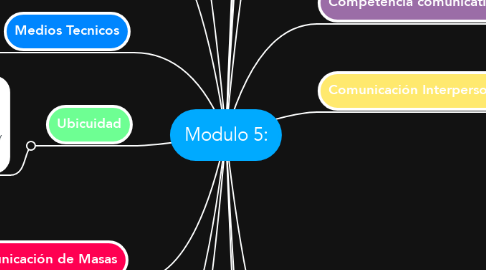 Mind Map: Modulo 5: