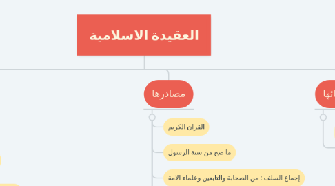 Mind Map: العقيدة الاسلامية