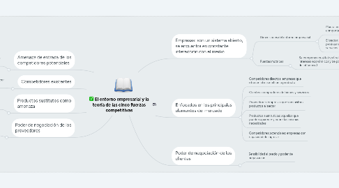 Mind Map: El entorno empresarial y la teoría de las cinco fuerzas competitivas