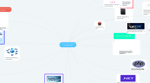 Mind Map: ¿Como funciona el Internet y las paginas web?